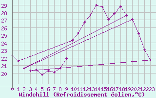 Courbe du refroidissement olien pour Beaucroissant (38)