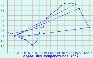 Courbe de tempratures pour Ruffiac (47)