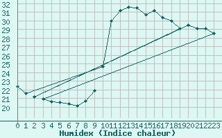 Courbe de l'humidex pour Nice (06)