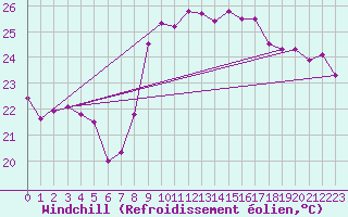 Courbe du refroidissement olien pour Montpellier (34)