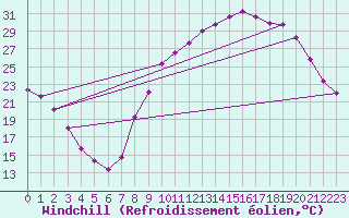 Courbe du refroidissement olien pour Saint-Martin-de-Londres (34)