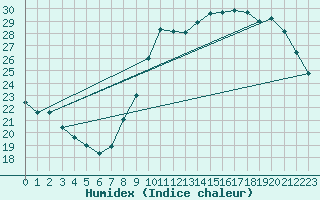 Courbe de l'humidex pour Courcouronnes (91)