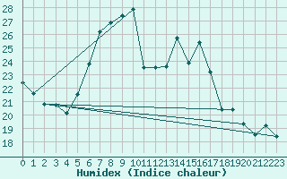 Courbe de l'humidex pour Smederevska Palanka