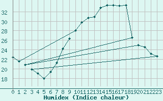 Courbe de l'humidex pour Benevente
