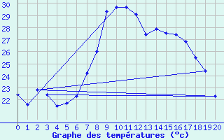 Courbe de tempratures pour Leipzig