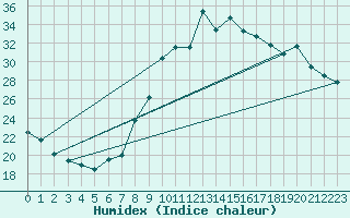 Courbe de l'humidex pour Saint M Hinx Stna-Inra (40)