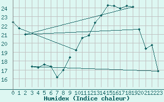 Courbe de l'humidex pour Troyes (10)