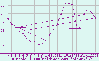 Courbe du refroidissement olien pour Cabestany (66)