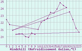 Courbe du refroidissement olien pour Valleroy (54)