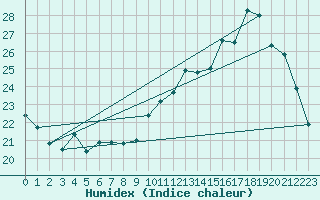 Courbe de l'humidex pour Le Bourget (93)