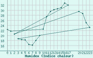 Courbe de l'humidex pour Ruffiac (47)