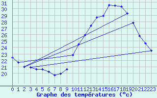 Courbe de tempratures pour Voiron (38)