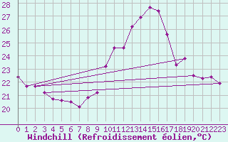 Courbe du refroidissement olien pour Estoher (66)