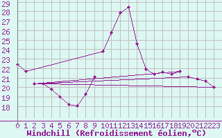 Courbe du refroidissement olien pour Verneuil (78)
