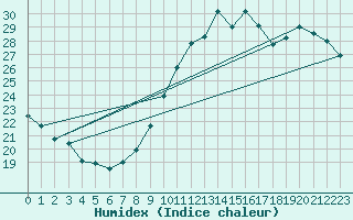 Courbe de l'humidex pour Ste (34)