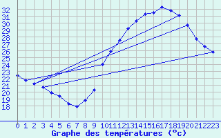 Courbe de tempratures pour Avord (18)