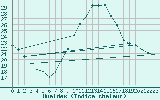 Courbe de l'humidex pour Montlimar (26)