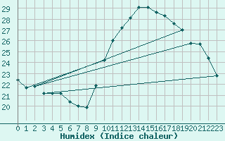 Courbe de l'humidex pour Mont-Saint-Vincent (71)