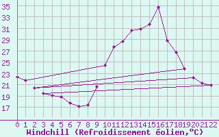 Courbe du refroidissement olien pour Jonzac (17)