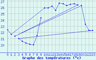 Courbe de tempratures pour Cap Cpet (83)
