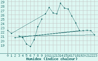 Courbe de l'humidex pour Kelibia