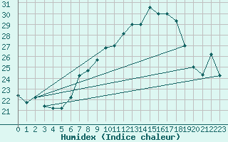 Courbe de l'humidex pour Tozeur