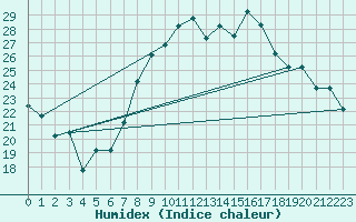 Courbe de l'humidex pour Al Hoceima