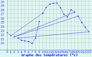 Courbe de tempratures pour Sanary-sur-Mer (83)