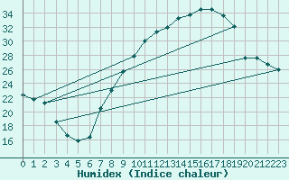 Courbe de l'humidex pour Caceres