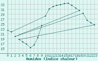 Courbe de l'humidex pour Le Luc - Cannet des Maures (83)