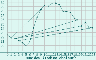 Courbe de l'humidex pour Cervia