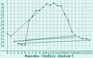 Courbe de l'humidex pour Paltinis Sibiu