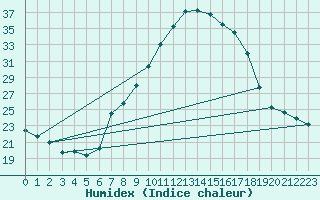 Courbe de l'humidex pour Baza Cruz Roja