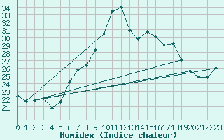 Courbe de l'humidex pour Neuchatel (Sw)