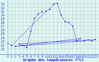 Courbe de tempratures pour Vinars