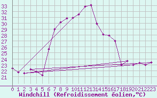 Courbe du refroidissement olien pour Vinars