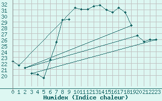Courbe de l'humidex pour Huercal Overa