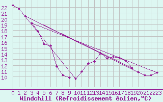 Courbe du refroidissement olien pour Saint-Dizier (52)