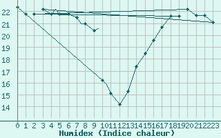 Courbe de l'humidex pour Detroit, Detroit Metropolitan Wayne County Airport