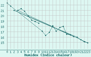 Courbe de l'humidex pour Liefrange (Lu)