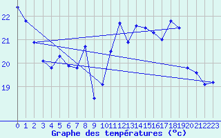 Courbe de tempratures pour Cap Corse (2B)