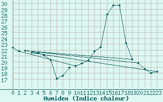 Courbe de l'humidex pour Dunkerque (59)