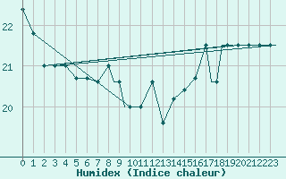 Courbe de l'humidex pour Washington DC, Washington-Dulles International Airport