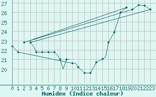 Courbe de l'humidex pour Columbia, Columbia Regional Airport