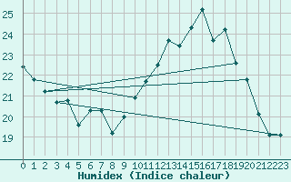 Courbe de l'humidex pour Istres (13)