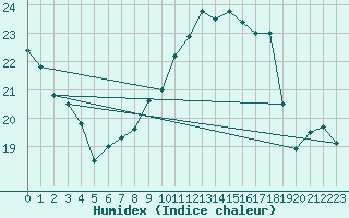 Courbe de l'humidex pour Bad Ragaz