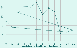 Courbe de l'humidex pour Inchon