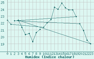 Courbe de l'humidex pour London / Heathrow (UK)