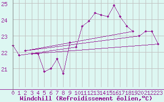 Courbe du refroidissement olien pour Leucate (11)