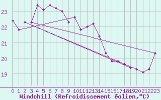 Courbe du refroidissement olien pour Makurazaki